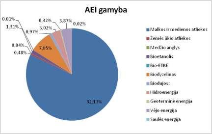 sektoriuje sąskaita, kur AEI dalis 2012 metais jau virńijo 27% (2 pav.).