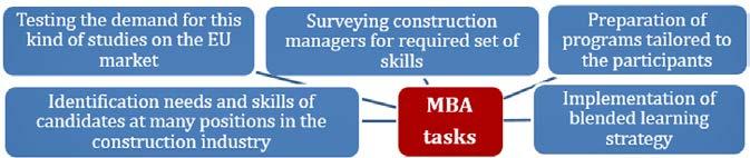 Jerzy Pasławski et al. / Procedia Engineering 161 ( 2016 ) 1043 1048 1045 2.2. Master in Construction Technology Management Fig. 2. The main tasks carried out in MBA project.