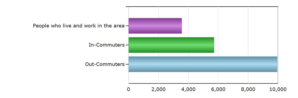 Commuting Patterns Commuting Patterns People who live and work in the area 3,547 In-Commuters 5,710 Out-Commuters 9,936 Net In-Commuters (In-Commuters minus