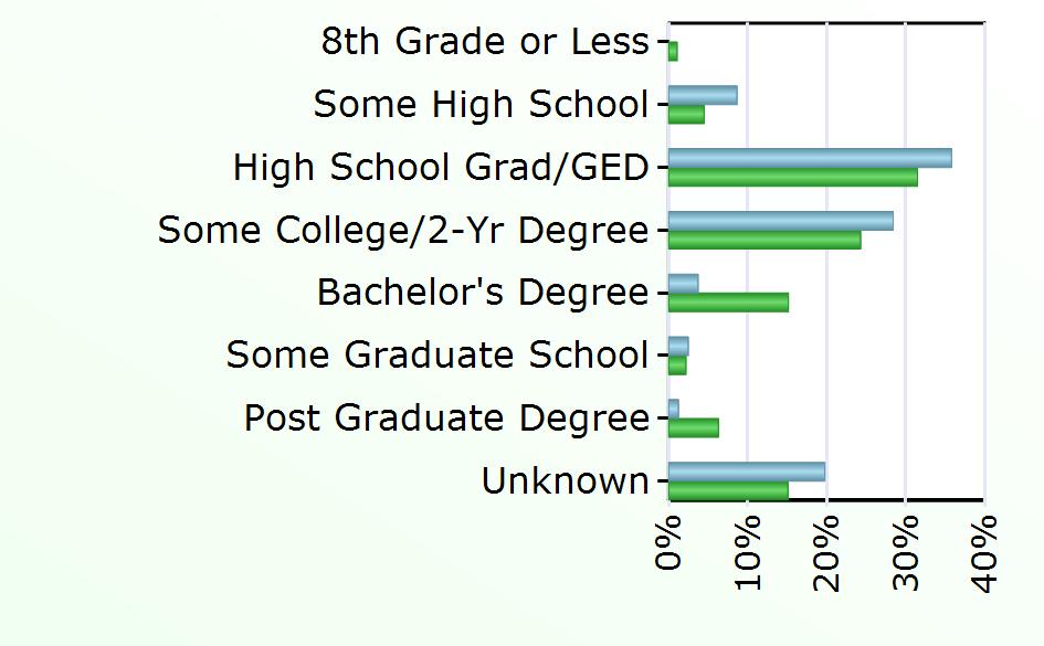 3,839 Some Graduate School 2 552 Post Graduate Degree 1 1,598 Unknown 16 3,826 Source: Virginia Employment Commission,