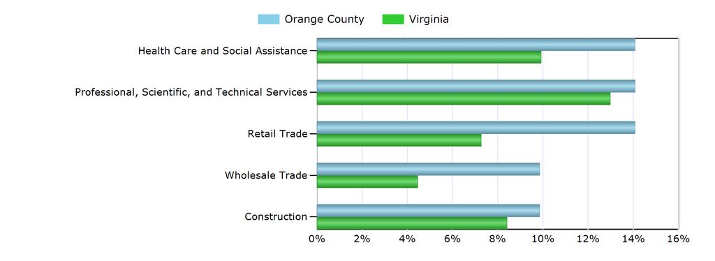 Characteristics of the Insured Unemployed Top 5 Industries With Largest Number of Claimants in Orange County (excludes unclassified) Industry Orange County Virginia Retail Trade 10 1,600