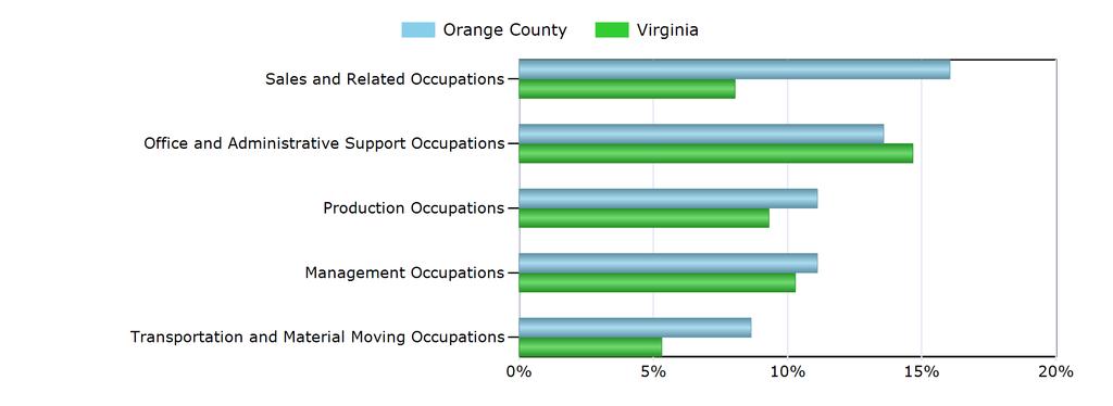 Characteristics of the Insured Unemployed Top 5 Occupation Groups With Largest Number of Claimants in Orange County (excludes unknown occupations) Occupation Orange County Virginia Sales and Related