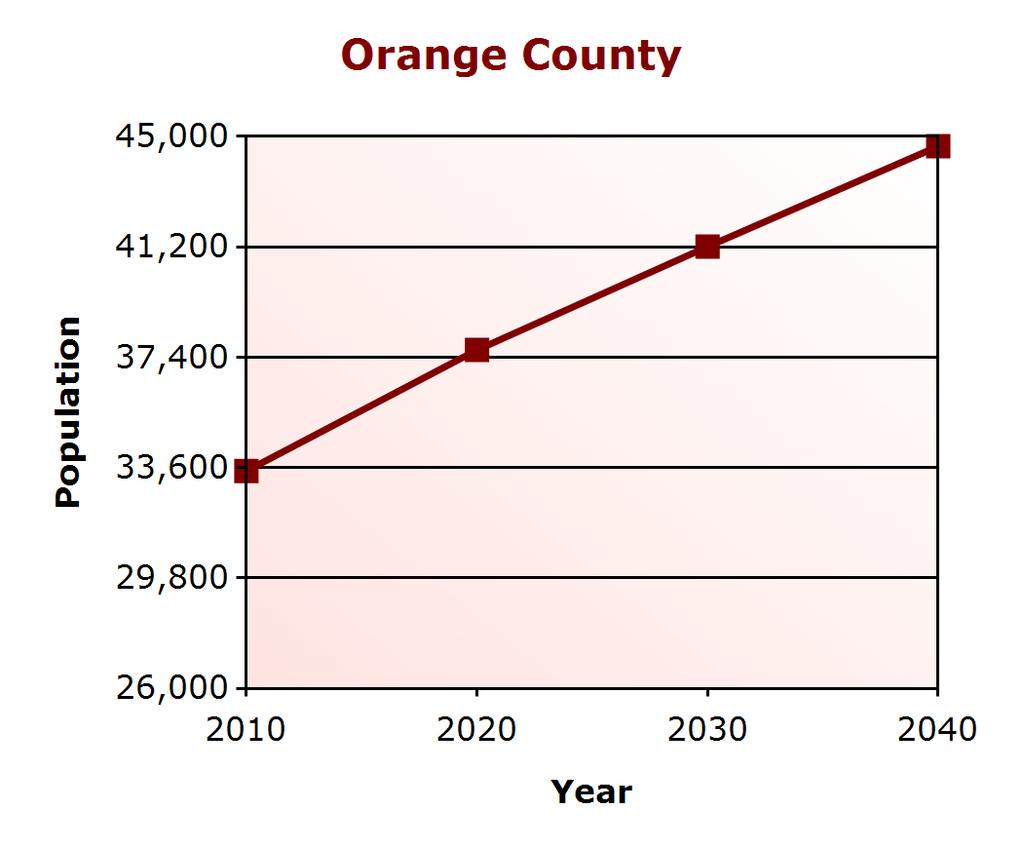Demographic Profile Population Change Orange County (% change) Virginia (% change) 2000 25,881 7,079,030