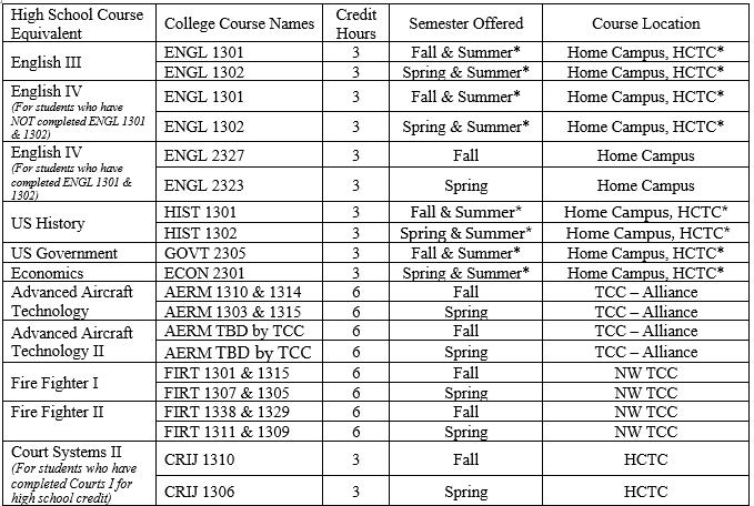 DUAL CREDIT COURSE OFFERINGS *See page 4 and 5 of