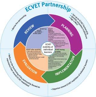The ECVET quality circle euvetsupport Newsletter I n order to be able to EQF recognise and ECVET application Review in (based practice on the evaluation students learning outcomes it is process, an