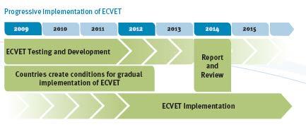 Gradual Implementation of ECVET Preparation for ECVET until 2012 Gradual application of ECVET until the first European Evaluation in 2014 Full
