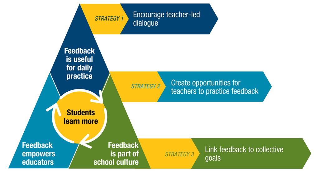 FEEDBACK ON TEACHING A fresh look How can schools establish and sustain feedback practices that increase student learning?