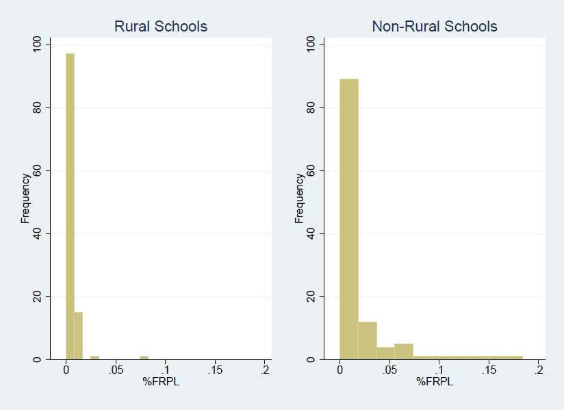 Figure C4. Distribution of school LEP concentration by rural and non-rural schools. Note.