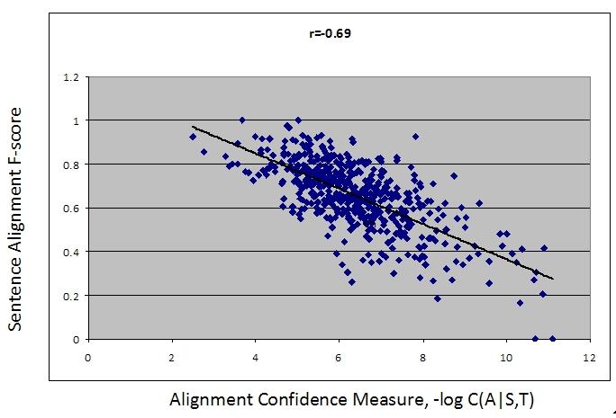 the higher confidence the link has. Similarly, the target-to-source link posterior probability is defined as: q t2s (a ij T, S) = p(s i t j ) I i =1 p(s i t j).
