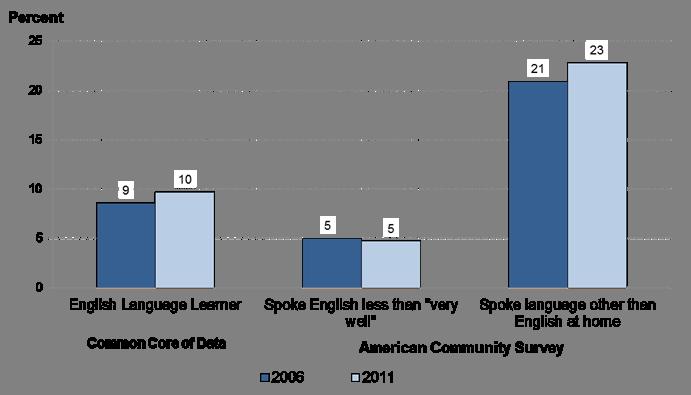 Have CCD estimates of ELL students and ACS estimates of students who