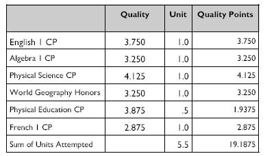0 quality points GPA - calculated as an average of quality points The formula will yield the student s GPA that can be ranked from highest to lowest rank in class.