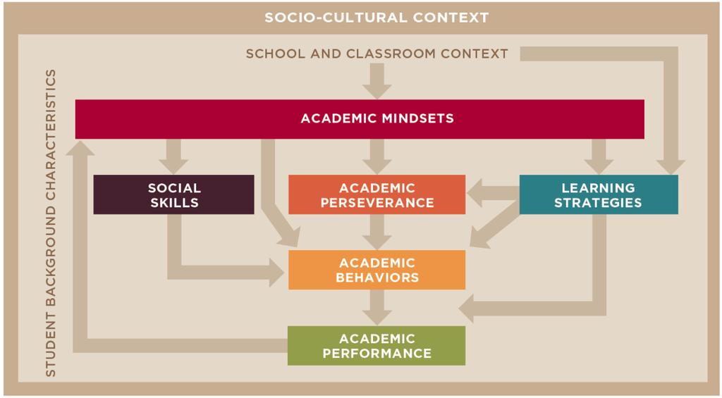 Exhibit 1 A Hypothesized Model of How Five Noncognitive Factors Affect Academic Performance within a Classroom/School and Larger Socio-Cultural Context* *Figure 2.