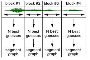 Figure 5-1: Illustration of block processing using hard boundaries.