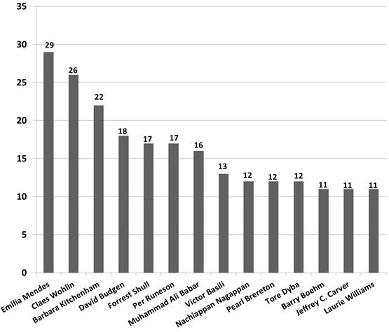 Figure 4 depicts the institutions that most contributed with published studies. Highlight to The Lund University (40 studies) and Blekinge Institute of Technology (40 studies), both located in Sweden.