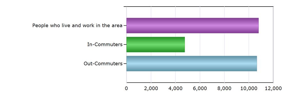 Commuting Patterns Commuting Patterns People who live and work in the area 10,792 In-Commuters 4,758 Out-Commuters 10,652 Net In-Commuters (In-Commuters minus