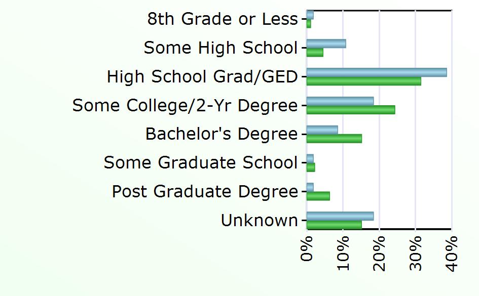 3,839 Some Graduate School 4 552 Post Graduate Degree 4 1,598 Unknown 41 3,826 Source: Virginia Employment Commission,