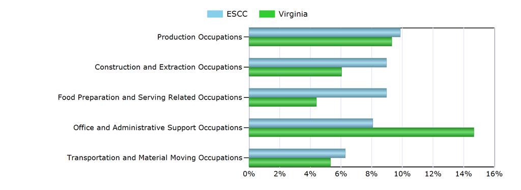 Characteristics of the Insured Unemployed Top 5 Occupation Groups With Largest Number of Claimants in ESCC (excludes unknown occupations) Occupation ESCC Virginia Unknown Occupation Code 32 2,474