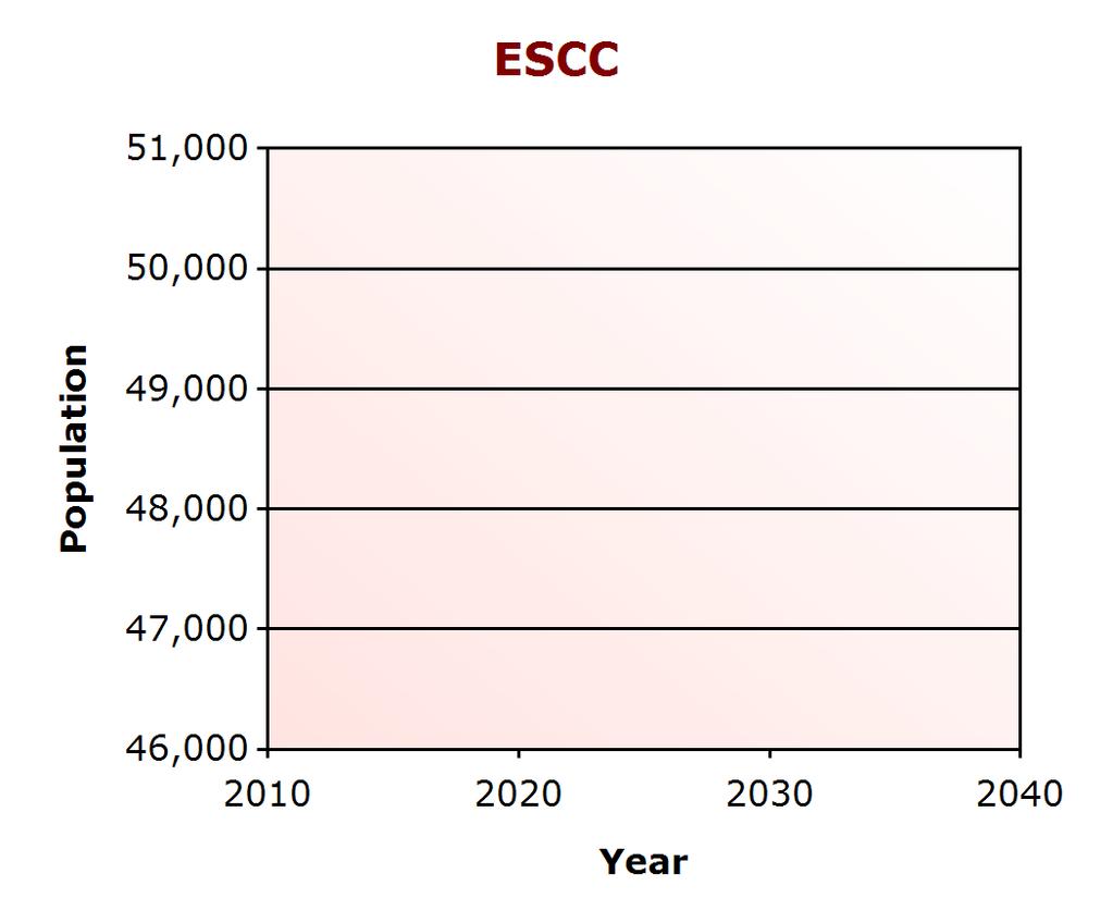 Demographic Profile Population Change ESCC (% change) Virginia (% change) 2000 51,398 7,079,030 2010
