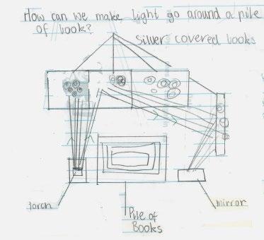 Work sample 6 Investigation report: Can light go around corners? Poses question for investigation.