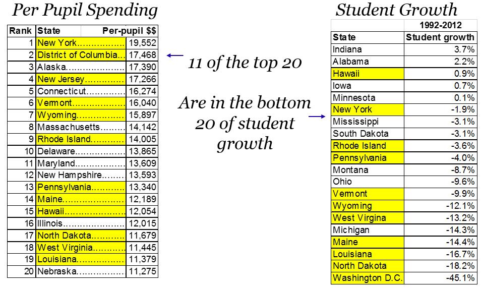 Take the case of North Dakota, whose foray into oil drilling has increased the per capita income substantially. Their 1992 rank in per pupil general fund spending on K-12 was #39 overall.