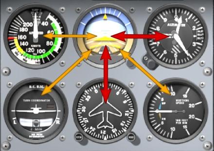 The Scan The artificial horizon (AH) is the instrument that you'll need to spend the most time looking at.