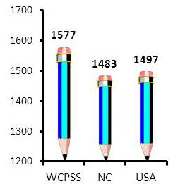 Results In 2013-14, students in WCPSS posted average SAT scores of 542 in Mathematics, 528 in Critical Reading, and 507 in Writing.