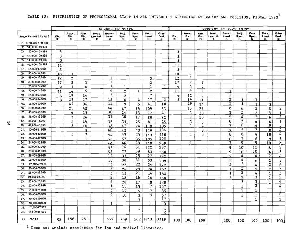 TABLE 13: DISTRIBUTION OF PROFESSIONAL STAFF IN ARL UNIVERSITY LIBRARIES BY SALARY AND POSITION, FISCAL 1990 1 N1MBER IF PE = ''1' ". :R T """T Auoe. Au,. Mad.! Branch Subj. Func. Dept. Other Auoc.