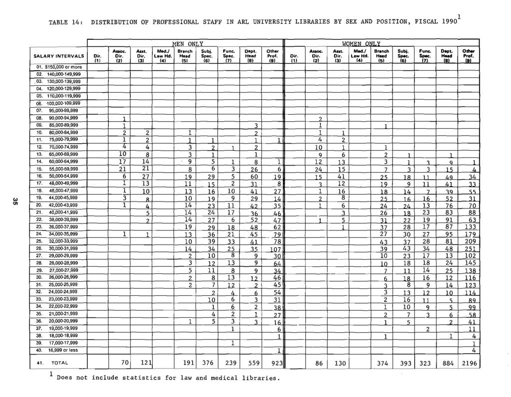 TABLE 14: DISTRIBUTION OF PROFESSIONAL STAFF IN ARL UNIVERSITY LIBRARIES BY SEX AND POSITION, FISCAL 1990 1 EN ONLY n~j.y Assoc. Au. Mad./ Branch Subj. Func. Dept. Other Auoe. Ant. M.../ Brench Subj.