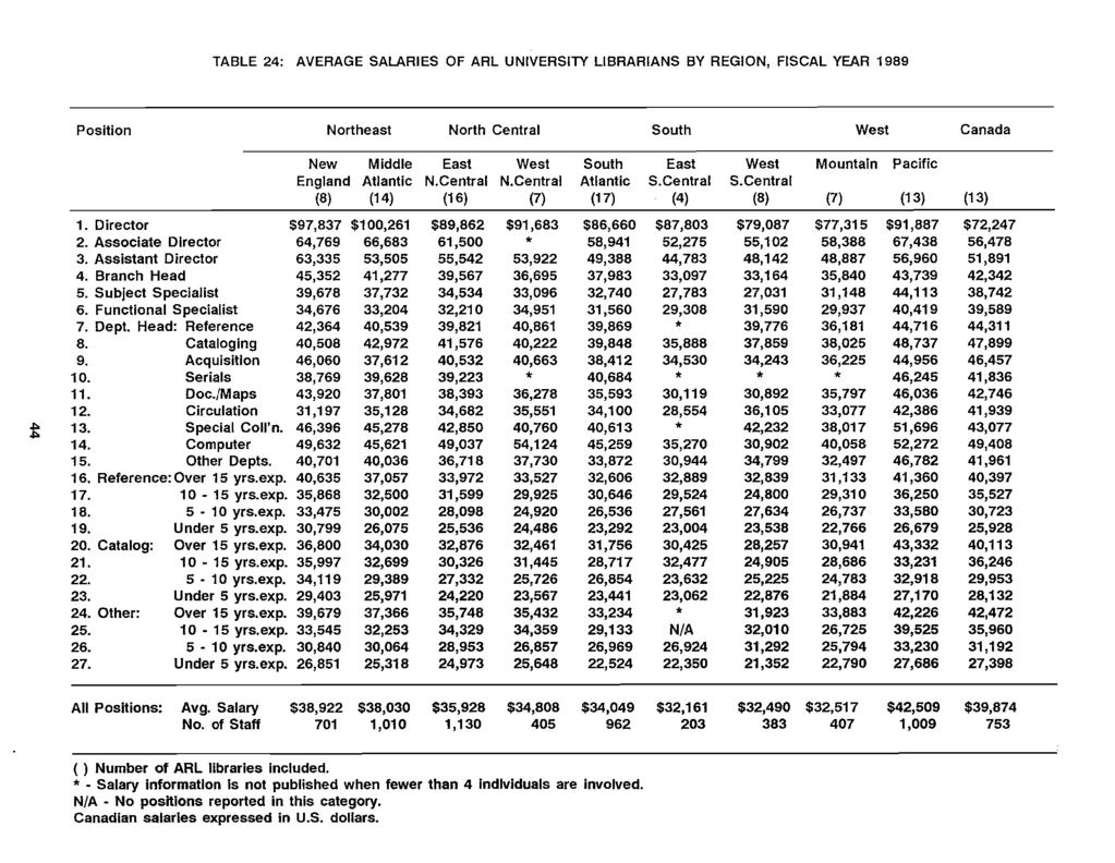 TABLE 24: AVERAGE SALARIES OF ARL UNIVERSITY LIBRARIANS BY REGION, FISCAL YEAR 1989 Position Northeast North Central South West Canada New Middle East West South East West Mountain Pacific England