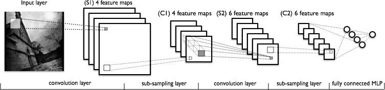 What is Convolutional NN?