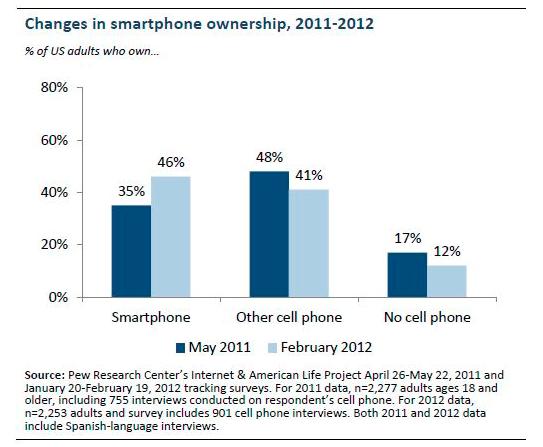 Mobile Ownership Trends http://www.pewinternet.