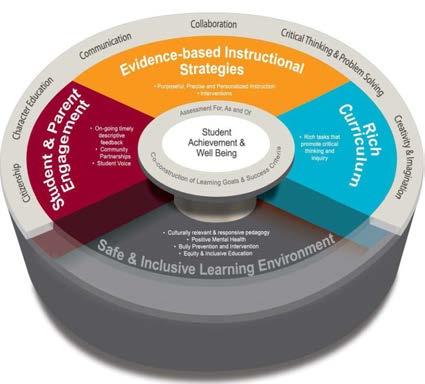Ignite Learning is operationalized through the Annual Operational Planning process.