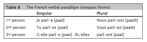 Modern English has a much more impoverished system of person and number agreement in the verb, and an inflectional affix is used only for the third person singular in the nonpast tense (see Table 7).