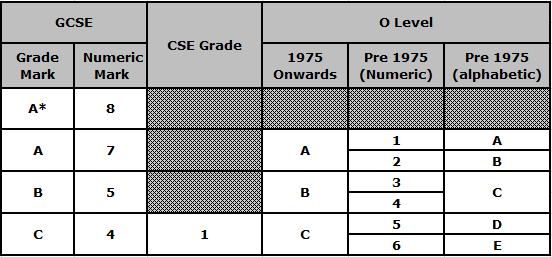 2. Common GCSE Equivalent Qualifications Below are the acceptable grades from GCSE, CSE and O Level. We can accept international qualifications which are considered GCSE A*-C by NARIC.