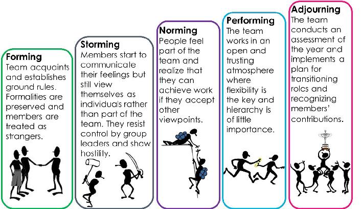 Stages of group development. The inner workings of every group tend to vary; that is except for the stages of group dynamics.