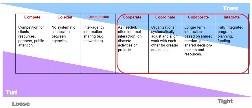 The Collaboration Spectrum Worksheet CURRENT LEVEL OF COLLABORATION: Place a blue dot on the Collaboration Spectrum to indicate the current level of collaboration regarding our issue.