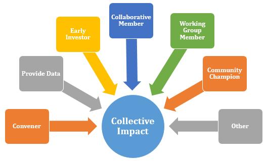 Mapping our Collective Impact Roles EXERCISE DESCRIPTION: The visual above depicts a range of potential roles within a Collective Impact initiative.