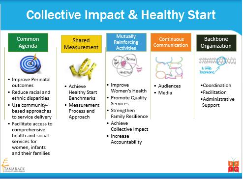 INTRODUCTION The Healthy Start Collective Impact Implementation Tool Box has been designed specifically to support Healthy Start grantees in effectively implementing a Collective Impact approach to