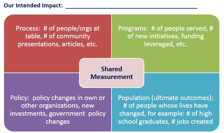 Shared Measurement Mapping EXERCISE DESCRIPTION: Collaborative community change efforts are distinct because they involve many partners, engaged at different levels, working toward a shared outcome