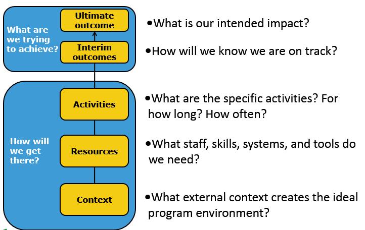 Designing Your Mutually Reinforcing Activities Worksheet Think about the emerging Common Agenda and consider the following elements: Summarize Your Emerging Consensus Below: What are we trying to