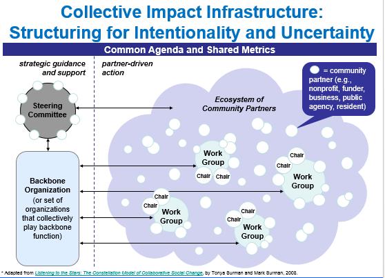 Collaborative Governance Framework EXERCISE DESCRIPTION: The core elements of collaborative structure and governance include: Working through a host/convener Managing overlapping roles in the