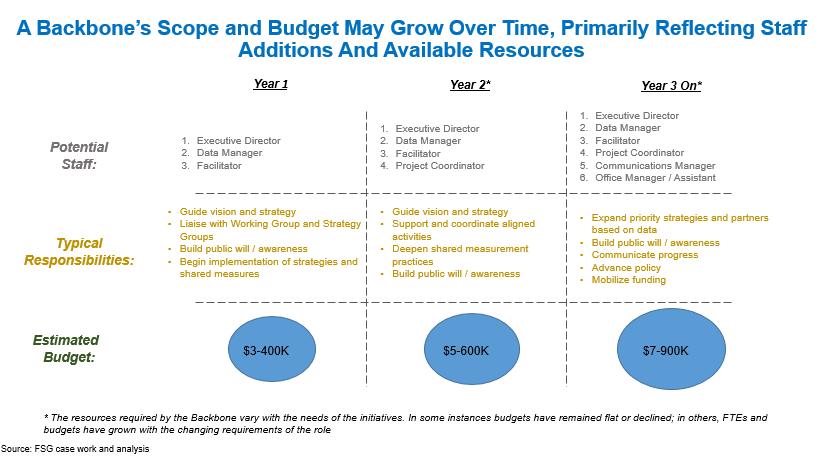 Collective Impact Initiative Budgeting Tool EXERCISE DESCRIPTION: Collective Impact initiatives benefit from generating their budget by engaging multiple funding streams.