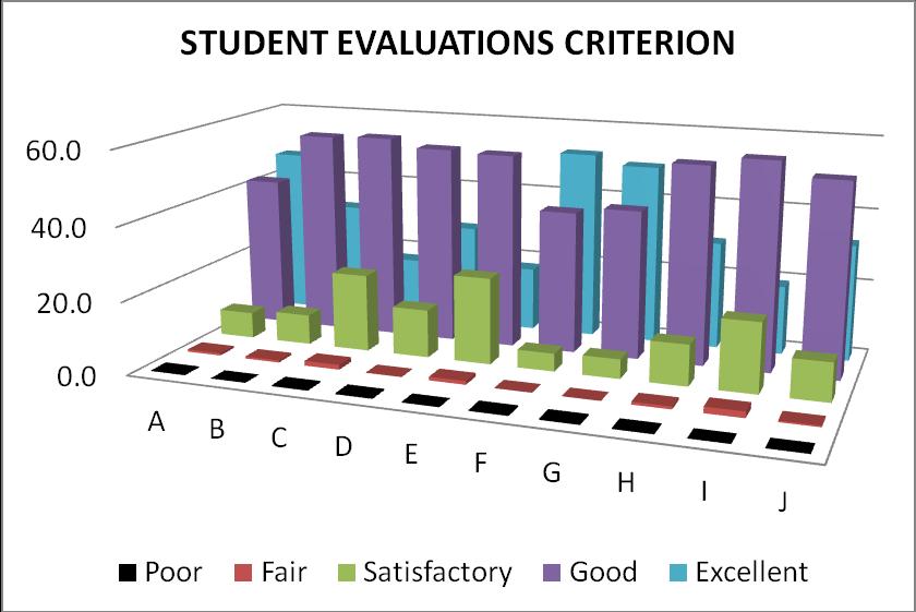 Criteria Evaluated by a Company s Supervisor The data is taken from 681 students who have undergone the EIT period that are scattered in more than 500 companies locally and overseas, [2].