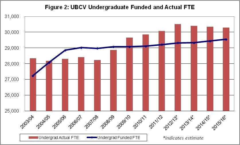 Government provided additional undergraduate FTE increases at the Vancouver campus specifically for medical and pharmacy expansion.