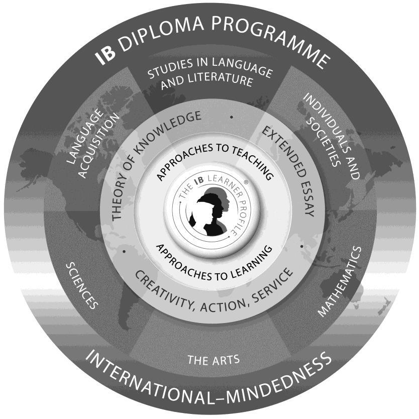 THE DIPLOMA PROGRAMME CURRICULUM MODEL The curriculum is modeled by a circle where the inner circle shows the pedagogical approach to teaching and learning in the program.