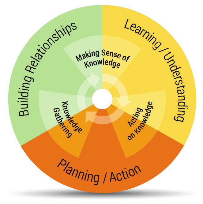 The Way Forward: Understanding, Planning, and Acting Together The NSHCC Restorative Inquiry provides inspiration and a pathway for recognizing and addressing the presence of institutional and