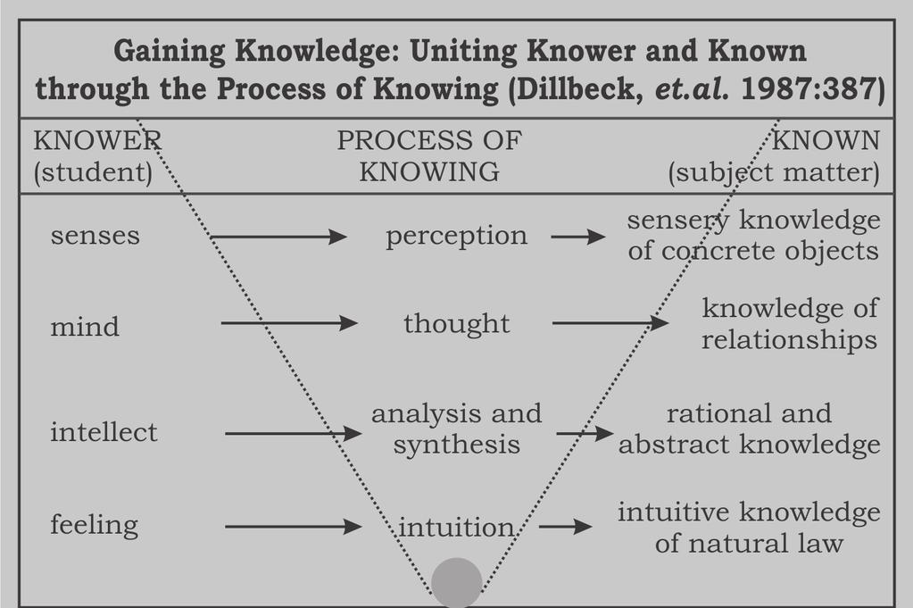 Process of Knowing stored, and retrieved in order to understand how learning takes place.