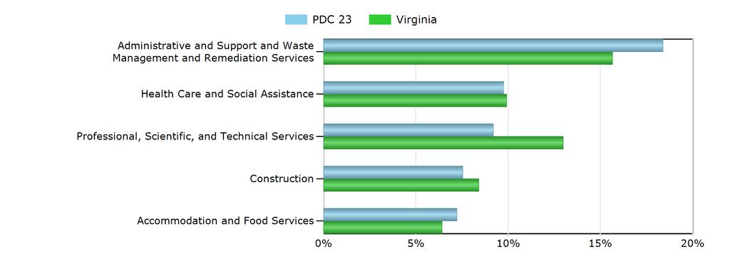 Characteristics of the Insured Unemployed Top 5 Industries With Largest Number of Claimants in PDC 23 (excludes unclassified) Industry PDC 23 Virginia Administrative and Support and Waste Management