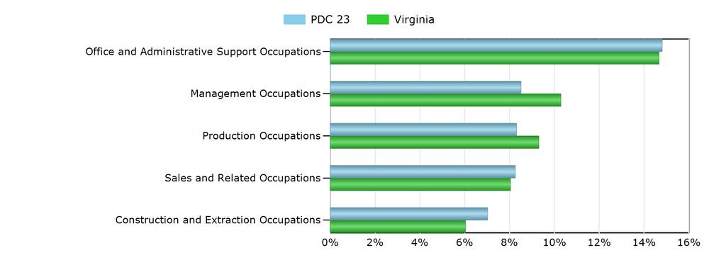 Characteristics of the Insured Unemployed Top 5 Occupation Groups With Largest Number of Claimants in PDC 23 (excludes unknown occupations) Occupation PDC 23 Virginia Office and Administrative