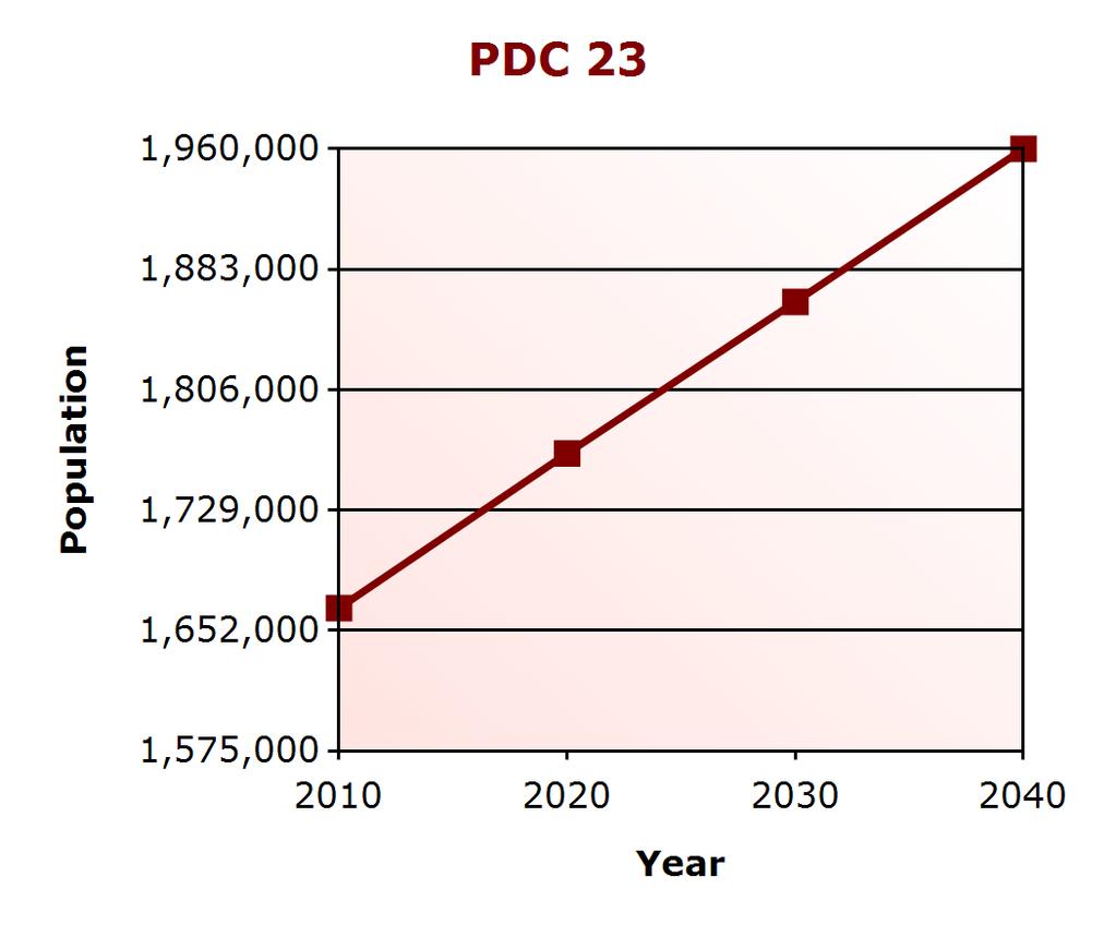 Demographic Profile Population Change PDC 23 (% change) Virginia (% change) 2000 1,575,348 7,079,030 2010